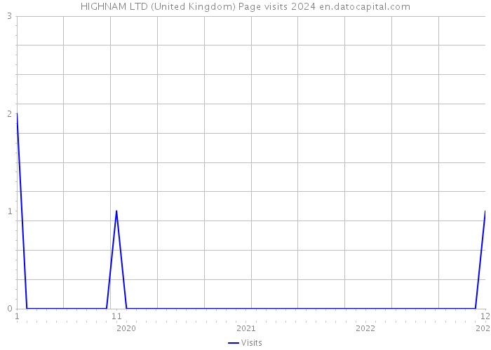 HIGHNAM LTD (United Kingdom) Page visits 2024 