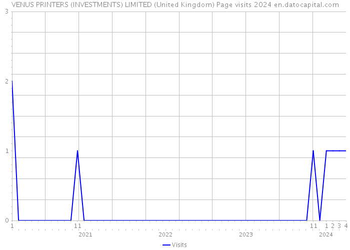 VENUS PRINTERS (INVESTMENTS) LIMITED (United Kingdom) Page visits 2024 