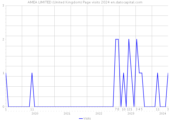 AMEA LIMITED (United Kingdom) Page visits 2024 