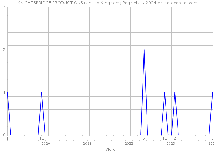 KNIGHTSBRIDGE PRODUCTIONS (United Kingdom) Page visits 2024 