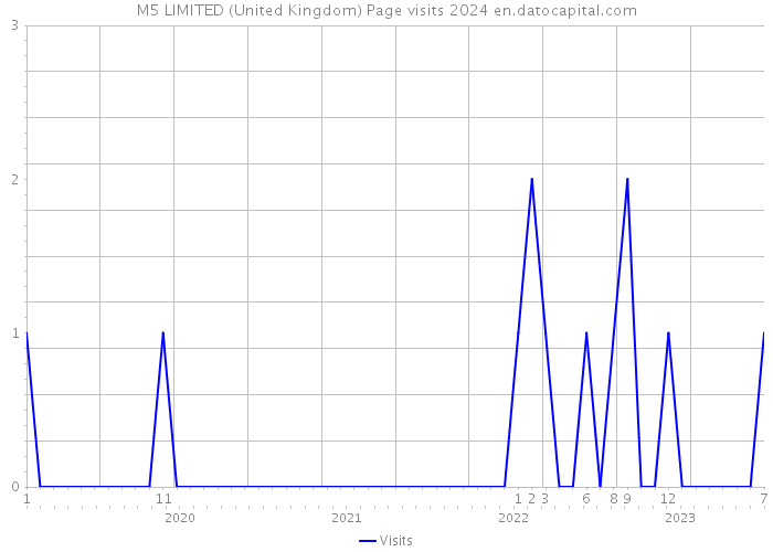 M5 LIMITED (United Kingdom) Page visits 2024 