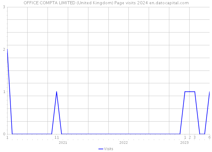 OFFICE COMPTA LIMITED (United Kingdom) Page visits 2024 