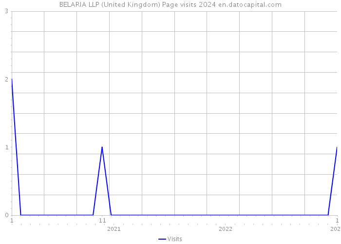 BELARIA LLP (United Kingdom) Page visits 2024 