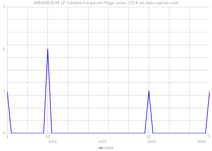AMADEUS HI LP (United Kingdom) Page visits 2024 