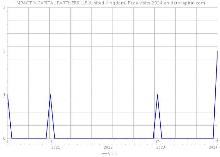 IMPACT X CAPITAL PARTNERS LLP (United Kingdom) Page visits 2024 