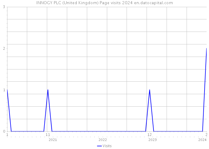 INNOGY PLC (United Kingdom) Page visits 2024 