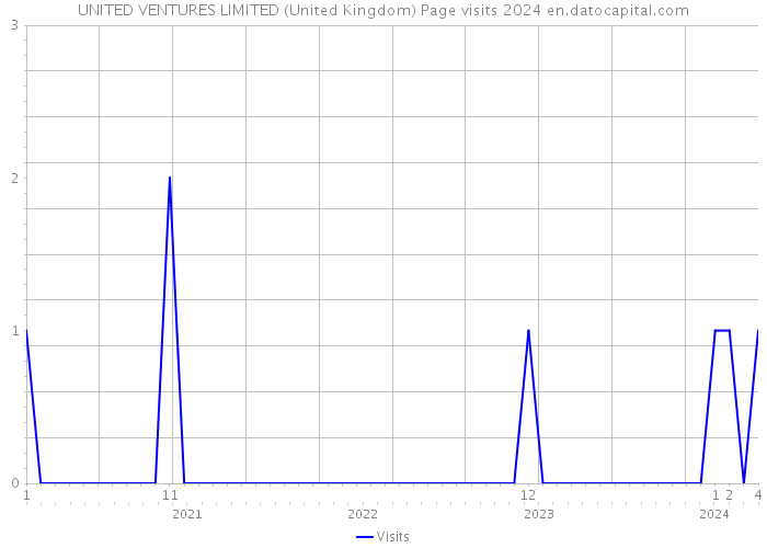 UNITED VENTURES LIMITED (United Kingdom) Page visits 2024 