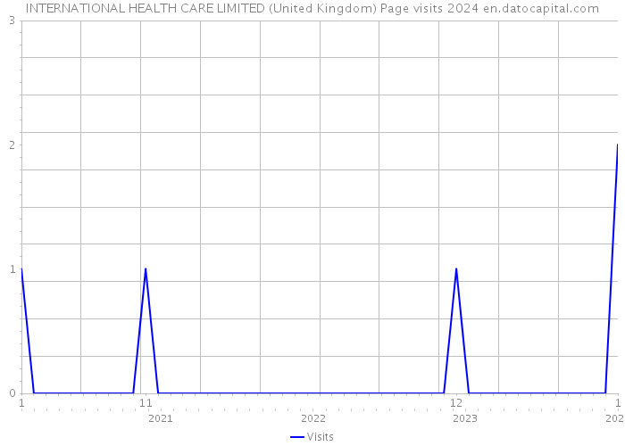 INTERNATIONAL HEALTH CARE LIMITED (United Kingdom) Page visits 2024 