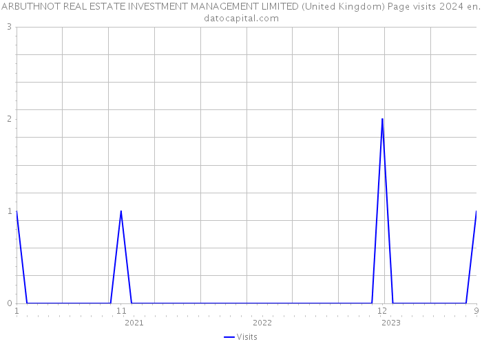 ARBUTHNOT REAL ESTATE INVESTMENT MANAGEMENT LIMITED (United Kingdom) Page visits 2024 