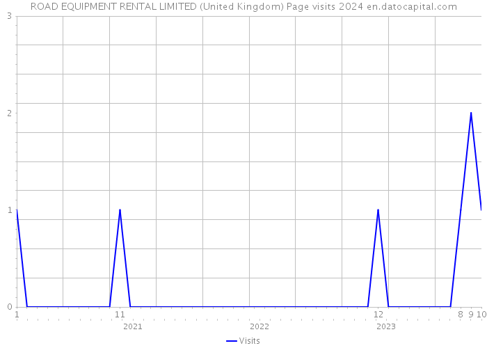 ROAD EQUIPMENT RENTAL LIMITED (United Kingdom) Page visits 2024 