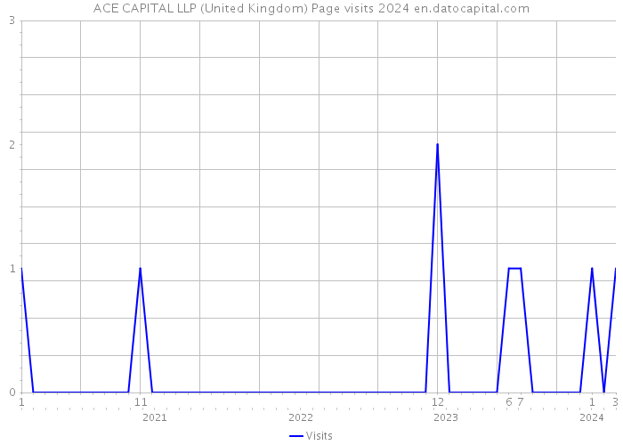 ACE CAPITAL LLP (United Kingdom) Page visits 2024 