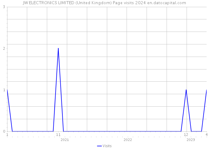 JW ELECTRONICS LIMITED (United Kingdom) Page visits 2024 