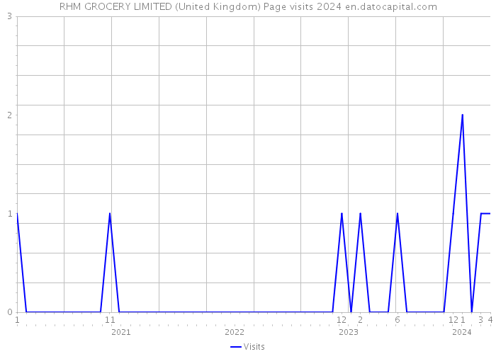 RHM GROCERY LIMITED (United Kingdom) Page visits 2024 