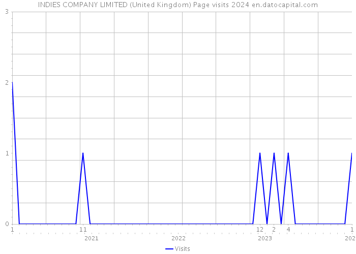 INDIES COMPANY LIMITED (United Kingdom) Page visits 2024 