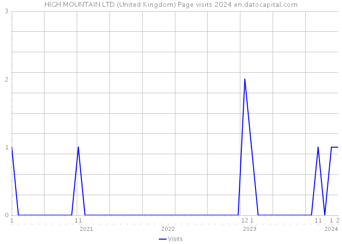HIGH MOUNTAIN LTD (United Kingdom) Page visits 2024 