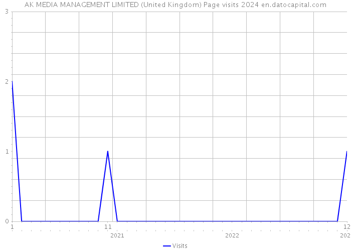 AK MEDIA MANAGEMENT LIMITED (United Kingdom) Page visits 2024 