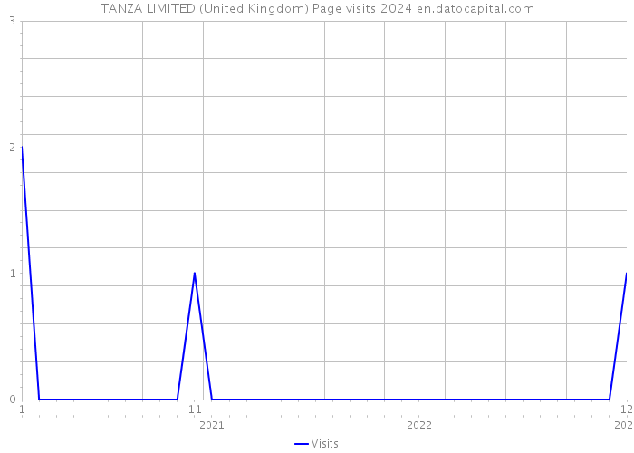 TANZA LIMITED (United Kingdom) Page visits 2024 