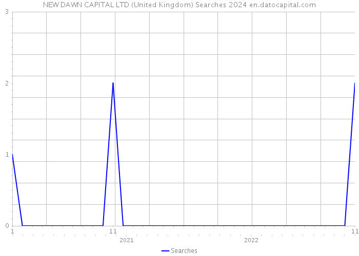 NEW DAWN CAPITAL LTD (United Kingdom) Searches 2024 