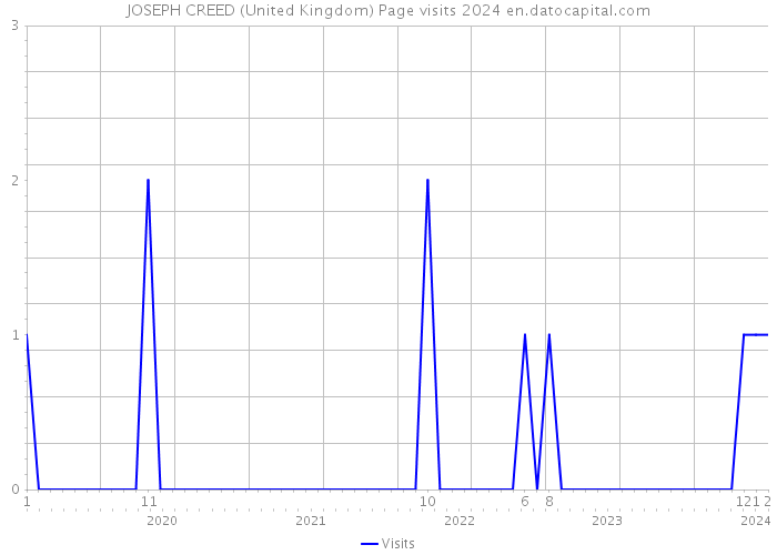 JOSEPH CREED (United Kingdom) Page visits 2024 