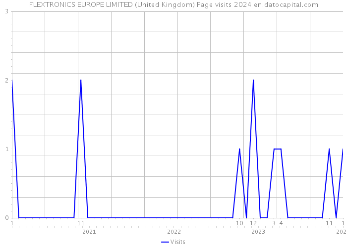 FLEXTRONICS EUROPE LIMITED (United Kingdom) Page visits 2024 