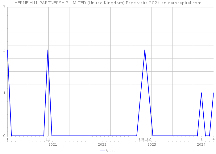HERNE HILL PARTNERSHIP LIMITED (United Kingdom) Page visits 2024 