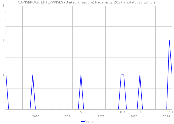 CARISBROOK ENTERPRISES (United Kingdom) Page visits 2024 