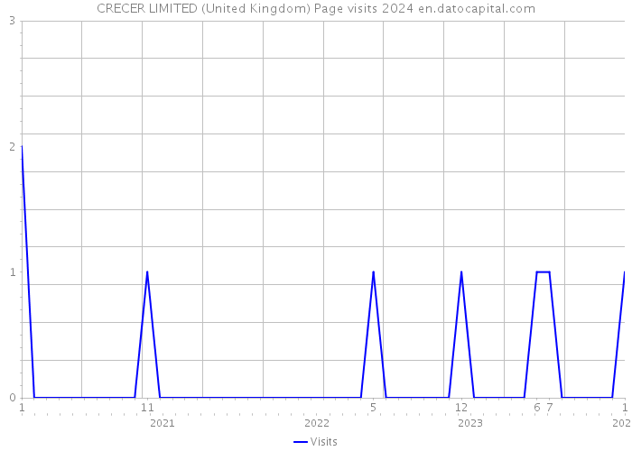 CRECER LIMITED (United Kingdom) Page visits 2024 