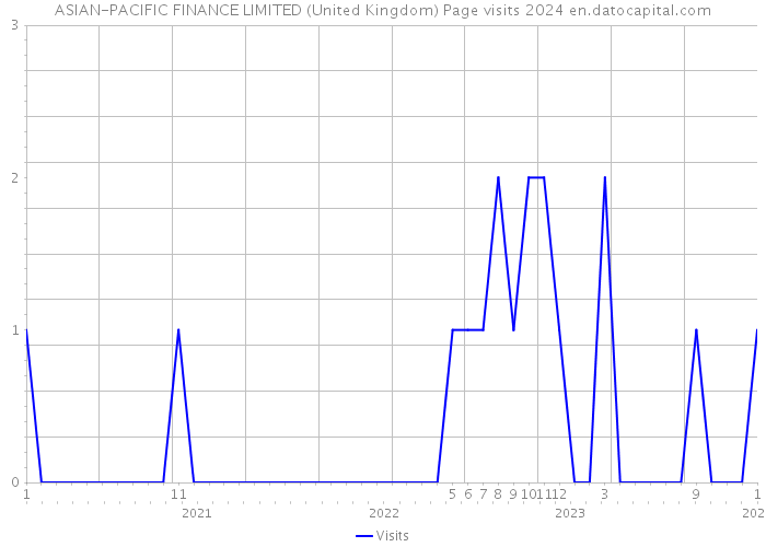 ASIAN-PACIFIC FINANCE LIMITED (United Kingdom) Page visits 2024 