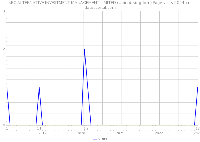 KBC ALTERNATIVE INVESTMENT MANAGEMENT LIMITED (United Kingdom) Page visits 2024 