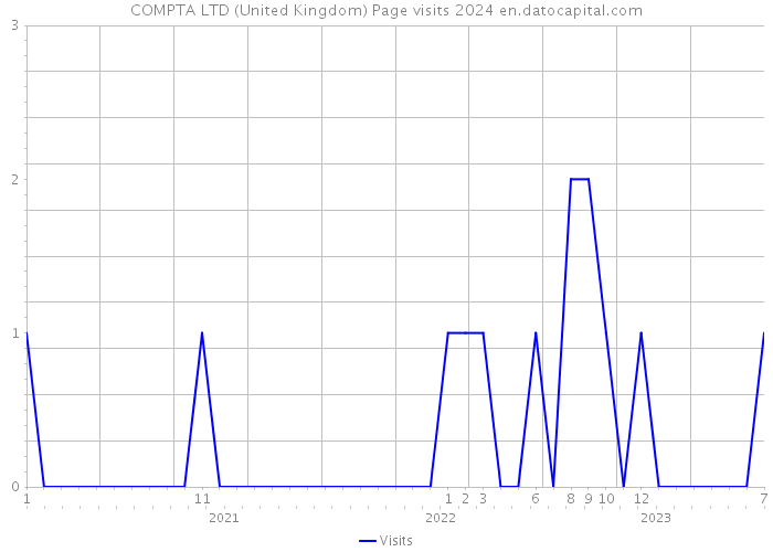 COMPTA LTD (United Kingdom) Page visits 2024 