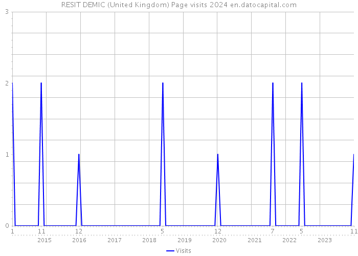 RESIT DEMIC (United Kingdom) Page visits 2024 