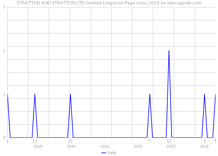 STRATTON AND STRATTON LTD (United Kingdom) Page visits 2024 