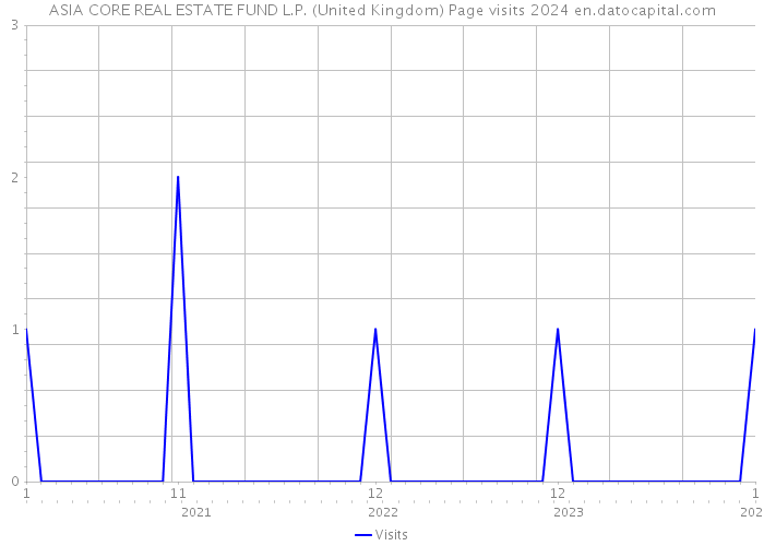 ASIA CORE REAL ESTATE FUND L.P. (United Kingdom) Page visits 2024 