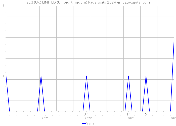 SEG (UK) LIMITED (United Kingdom) Page visits 2024 