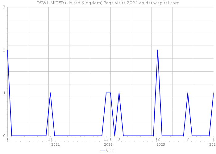 DSW LIMITED (United Kingdom) Page visits 2024 
