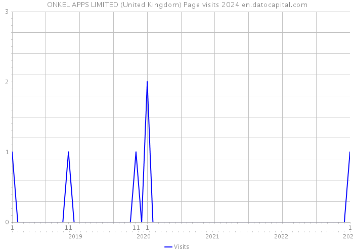 ONKEL APPS LIMITED (United Kingdom) Page visits 2024 