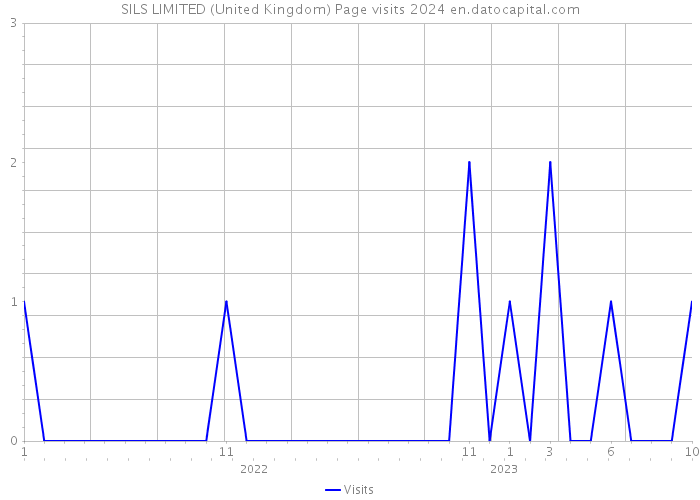 SILS LIMITED (United Kingdom) Page visits 2024 