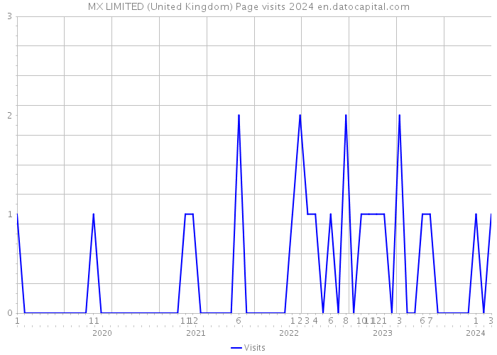 MX LIMITED (United Kingdom) Page visits 2024 