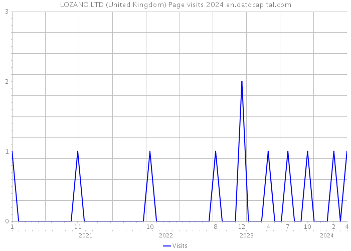 LOZANO LTD (United Kingdom) Page visits 2024 