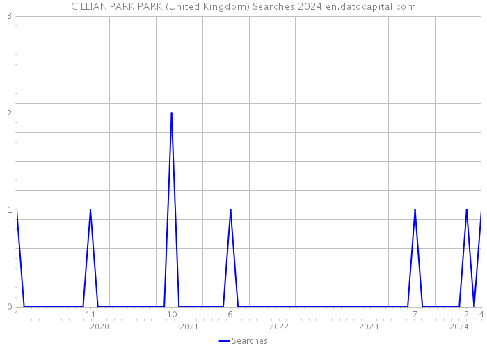 GILLIAN PARK PARK (United Kingdom) Searches 2024 