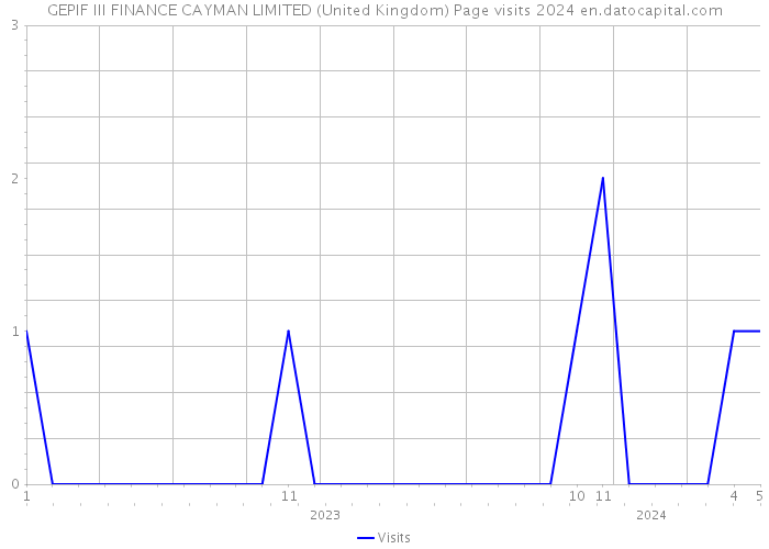GEPIF III FINANCE CAYMAN LIMITED (United Kingdom) Page visits 2024 