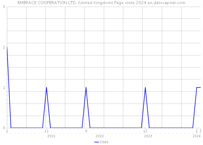 EMBRACE COOPERATION LTD. (United Kingdom) Page visits 2024 