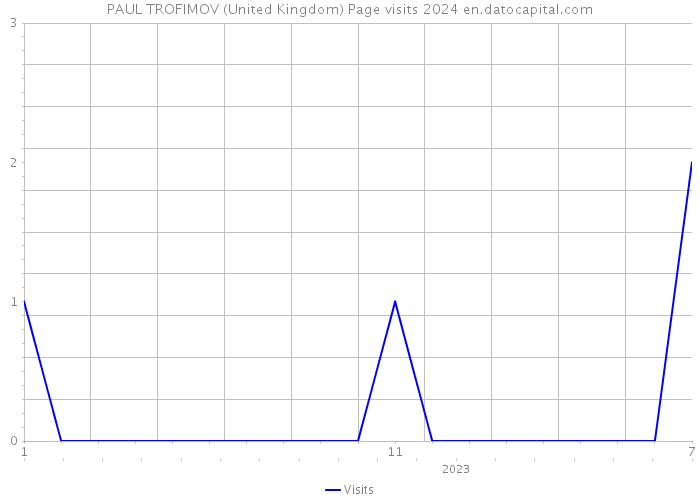 PAUL TROFIMOV (United Kingdom) Page visits 2024 