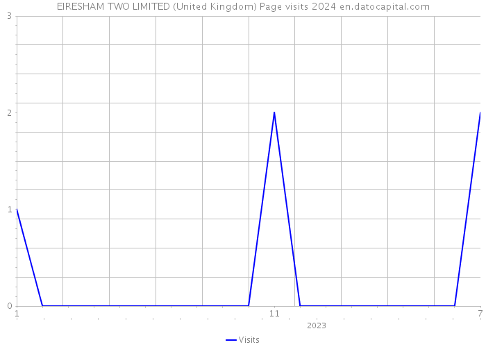 EIRESHAM TWO LIMITED (United Kingdom) Page visits 2024 