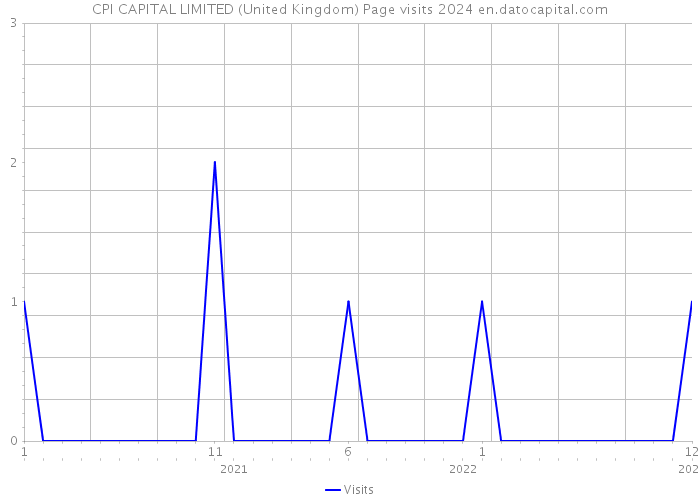 CPI CAPITAL LIMITED (United Kingdom) Page visits 2024 