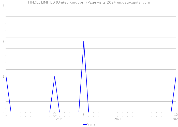 FINDEL LIMITED (United Kingdom) Page visits 2024 
