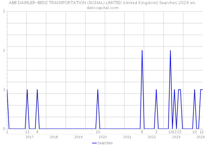 ABB DAIMLER-BENZ TRANSPORTATION (SIGNAL) LIMITED (United Kingdom) Searches 2024 