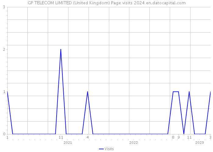 GP TELECOM LIMITED (United Kingdom) Page visits 2024 