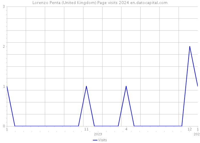 Lorenzo Penta (United Kingdom) Page visits 2024 