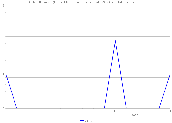 AURELIE SART (United Kingdom) Page visits 2024 